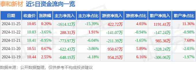 股票行情快报：泰和新材（002254）11月25日主力资金净卖出1614.12万元