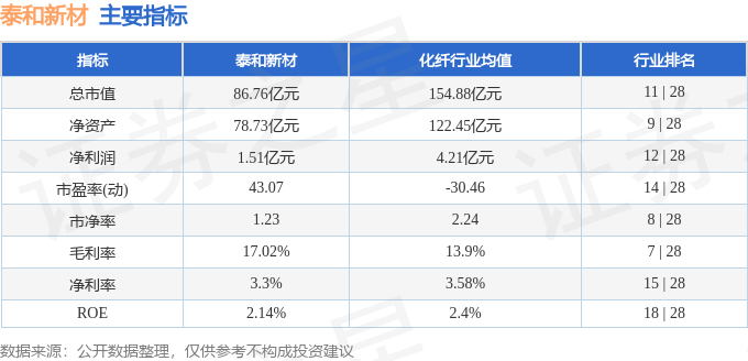 股票行情快报：泰和新材（002254）11月25日主力资金净卖出1614.12万元