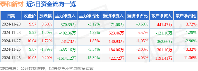 股票行情快报：泰和新材（002254）11月29日主力资金净卖出370.39万元