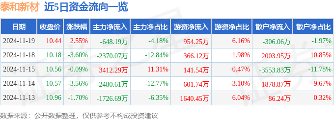 股票行情快报：泰和新材（002254）11月19日主力资金净卖出648.19万元