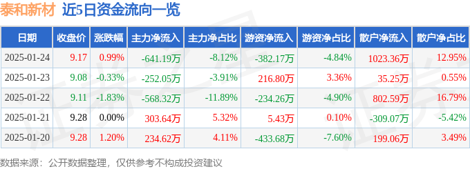 股票行情快报：泰和新材（002254）1月24日主力资金净卖出641.19万元