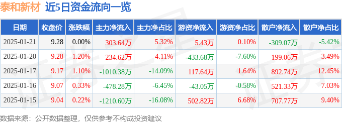 股票行情快报：泰和新材（002254）1月21日主力资金净买入303.64万元