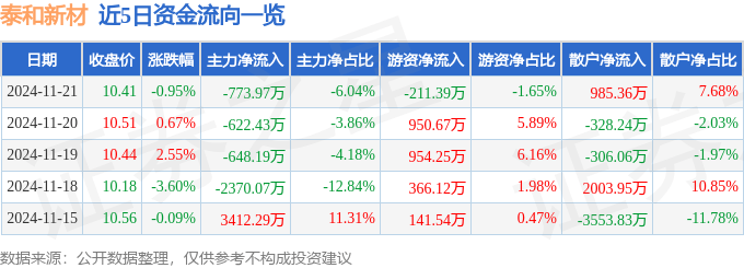 股票行情快报：泰和新材（002254）11月21日主力资金净卖出773.97万元