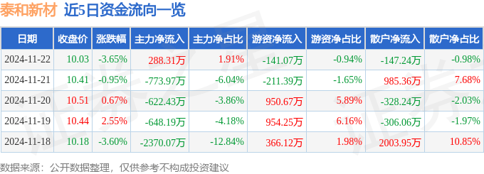 股票行情快报：泰和新材（002254）11月22日主力资金净买入288.31万元