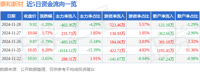股票行情快报：泰和新材（002254）11月28日主力资金净卖出402.36万元