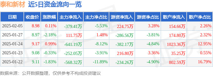 股票行情快报：泰和新材（002254）2月5日主力资金净卖出379.41万元