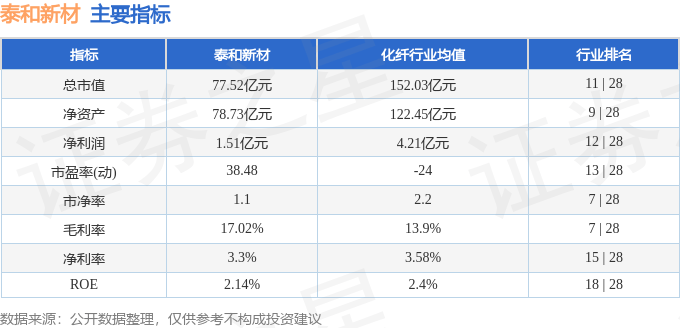 股票行情快报：泰和新材（002254）2月5日主力资金净卖出379.41万元