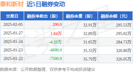 泰和新材：2月5日融资买入1087.28万元，融资融券余额3.87亿元