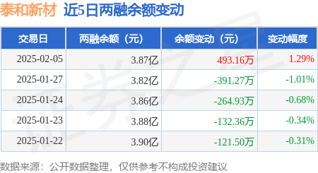 泰和新材：2月5日融资买入1087.28万元，融资融券余额3.87亿元