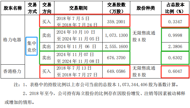 持股5%格力减持海立股份
