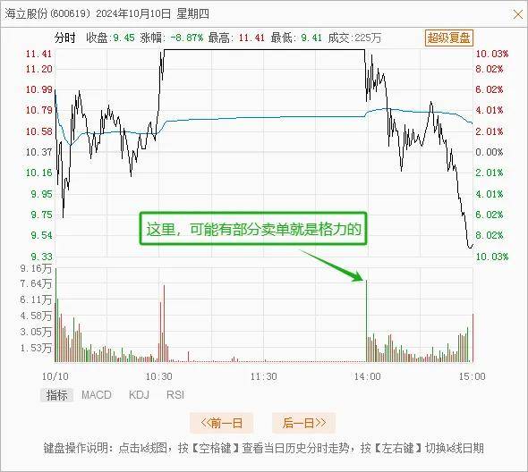 持股5%格力减持海立股份