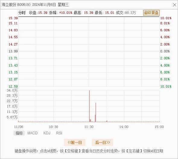 持股5%格力减持海立股份