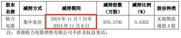 持股5%格力减持海立股份