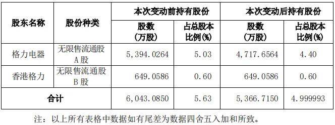持股5%格力减持海立股份