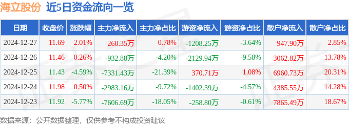 股票行情快报：海立股份（600619）12月27日主力资金净买入260.35万元