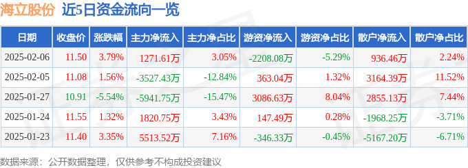 股票行情快报：海立股份（600619）2月6日主力资金净买入1271.61万元