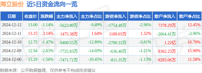 股票行情快报：海立股份（600619）12月12日主力资金净卖出5623.80万元
