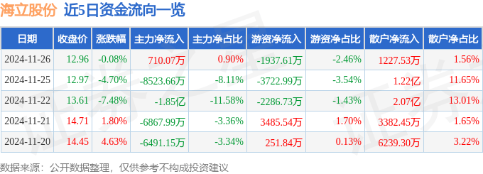 股票行情快报：海立股份（600619）11月26日主力资金净买入710.07万元