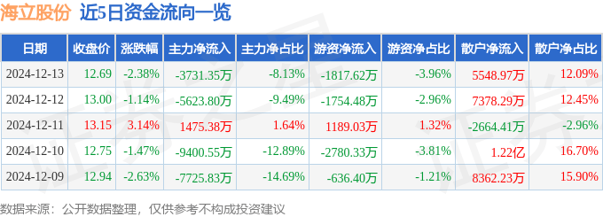 股票行情快报：海立股份（600619）12月13日主力资金净卖出3731.35万元