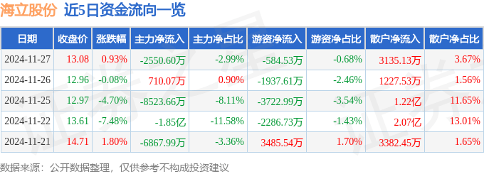 股票行情快报：海立股份（600619）11月27日主力资金净卖出2550.60万元