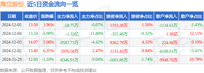 股票行情快报：海立股份（600619）12月5日主力资金净卖出58.75万元