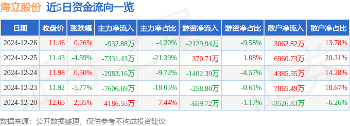 股票行情快报：海立股份（600619）12月26日主力资金净卖出932.88万元