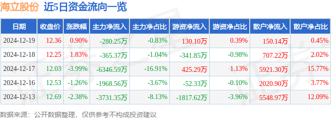 股票行情快报：海立股份（600619）12月19日主力资金净卖出280.25万元