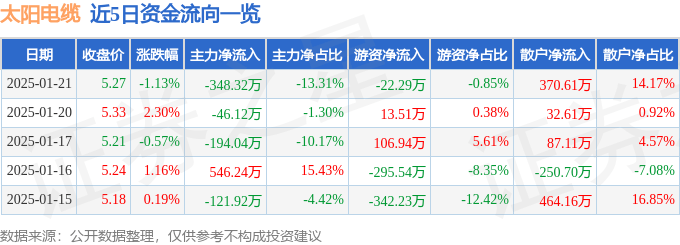 股票行情快报：太阳电缆（002300）1月21日主力资金净卖出348.32万元