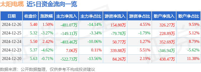 股票行情快报：太阳电缆（002300）12月26日主力资金净卖出481.07万元