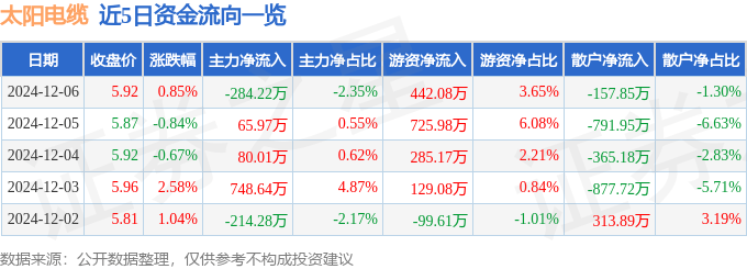 股票行情快报：太阳电缆（002300）12月6日主力资金净卖出284.22万元