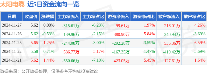 股票行情快报：太阳电缆（002300）11月27日主力资金净卖出315.61万元