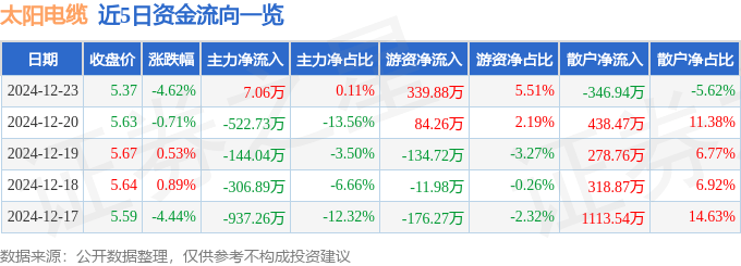 股票行情快报：太阳电缆（002300）12月23日主力资金净买入7.06万元