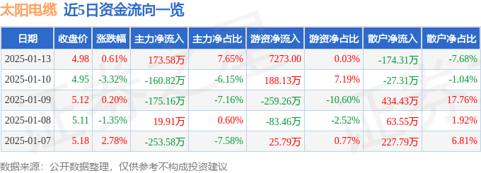 股票行情快报：太阳电缆（002300）1月13日主力资金净买入173.58万元