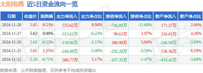 股票行情快报：太阳电缆（002300）11月28日主力资金净买入575.62万元