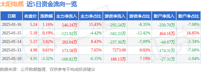 股票行情快报：太阳电缆（002300）1月16日主力资金净买入546.24万元