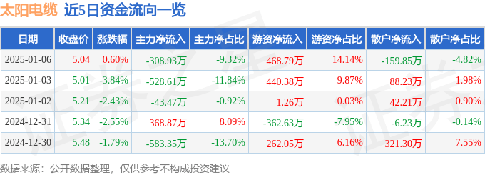 股票行情快报：太阳电缆（002300）1月6日主力资金净卖出308.93万元