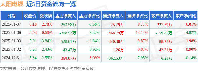 股票行情快报：太阳电缆（002300）1月7日主力资金净卖出253.58万元