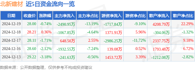 股票行情快报：北新建材（000786）12月19日主力资金净卖出2490.95万元