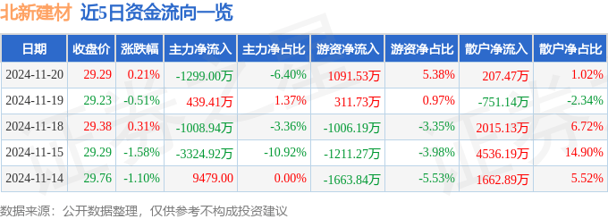 股票行情快报：北新建材（000786）11月20日主力资金净卖出1299.00万元
