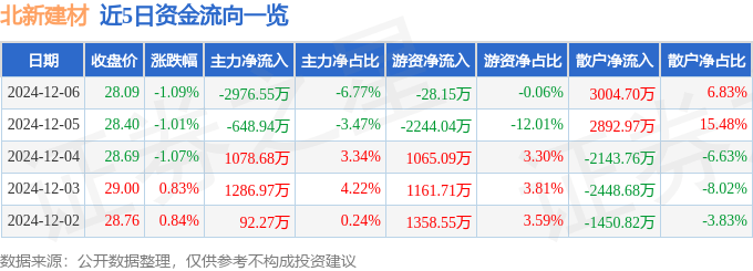 股票行情快报：北新建材（000786）12月6日主力资金净卖出2976.55万元