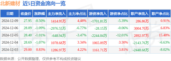 股票行情快报：北新建材（000786）12月9日主力资金净买入1414.95万元
