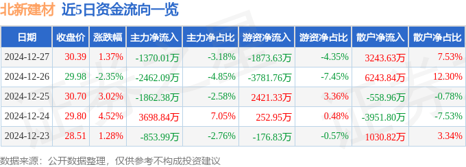 股票行情快报：北新建材（000786）12月27日主力资金净卖出1370.01万元