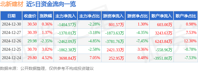 股票行情快报：北新建材（000786）12月30日主力资金净卖出1404.57万元