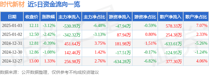 股票行情快报：时代新材（600458）1月3日主力资金净卖出530.39万元
