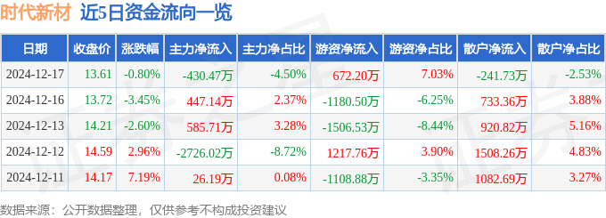 股票行情快报：时代新材（600458）12月17日主力资金净卖出430.47万元