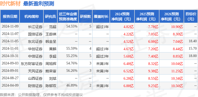 甬兴证券：给予时代新材买入评级