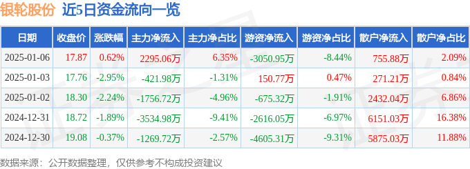 股票行情快报：银轮股份（002126）1月6日主力资金净买入2295.06万元