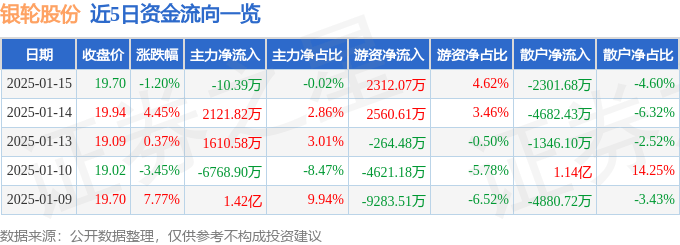 股票行情快报：银轮股份（002126）1月15日主力资金净卖出10.39万元