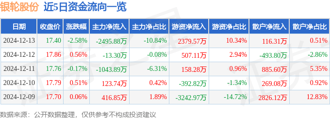股票行情快报：银轮股份（002126）12月13日主力资金净卖出2495.88万元