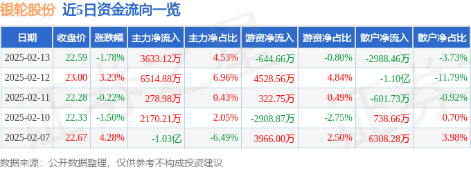 股票行情快报：银轮股份（002126）2月13日主力资金净买入3633.12万元